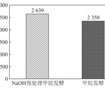 甲烷发酵和氢氧化钠预处理甲烷发酵总产气量