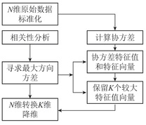 主成分分析流程