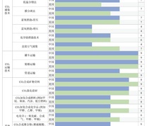 中美CCUS相关技术(部分)成熟度对比