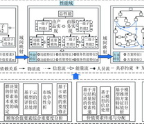 SOM模型框架