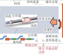 工作面局部制冷降温风流温度变化过程