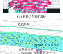 采掘诱发高势能溃砂示意