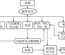 煤气化反应示意