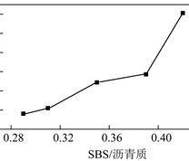 改性沥青老化后软化点变化率与沥青质、SBS的关系