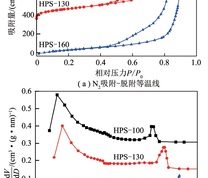 HPS-x载体的N2吸附-脱附等温线和孔径分布