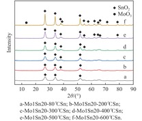 不同锡前驱体制备的Mo1Sn20催化剂的XRD谱图