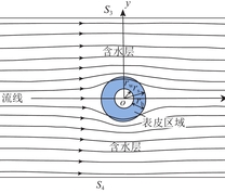 表皮结构对地下水流场影响