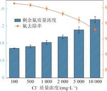 Cl−质量浓度对除氟效果的影响