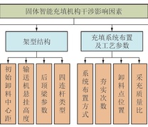 干涉影响因素构成