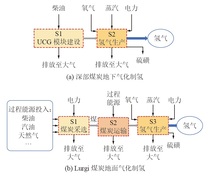 深部煤炭地下气化制氢和Lurgi煤炭地面气化制氢系统边界