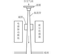 振荡天平粉尘质量浓度测量原理示意