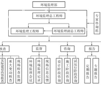 环境监理组织机构