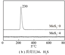 MoS2-0和MoS2-4的H2-TPR图