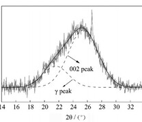 002峰和Y峰的分峰拟合示意图