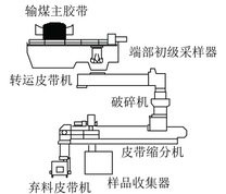 胶带端部采样系统