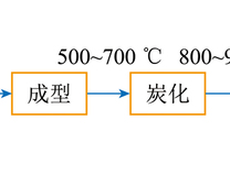 活性焦制备流程