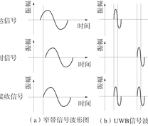 窄带与UWB信号传输波形对比图