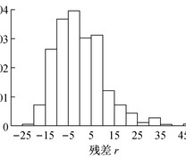 九元回归的残差直方图