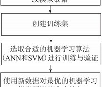 应用机器学习预测氧载体性能的工作流程