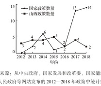 政策出台数量总体趋势图