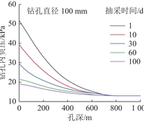 不同钻孔直径下钻孔负压分布及孔口负压变化[31]