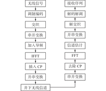 井下OFDM系统框图