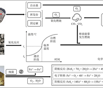 煤矸石自燃因素主要作用过程和机理