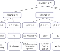 代表性DAC技术分类