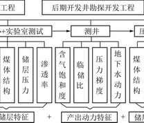 开发地质单元的主要研究内容