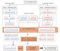 破裂岩体突水危险性量化方法研究思路