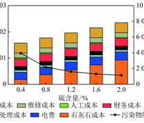 石灰石－石膏湿法烟气脱硫方式的燃料硫分对脱硫成本的影响(炉内脱硫效率７０％)