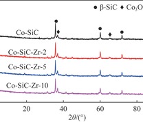 XRD patterns of catalysts