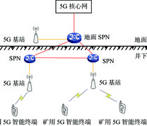 “5G+智能矿山”的部署架构