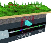 地孔瞬变电磁法超前探测示意