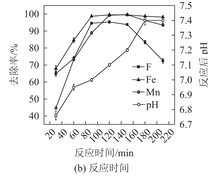 反应条件对Srp/HAP吸附水中F−、Fe2+、Mn2+的效果影响