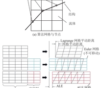 ALE流固耦合算法