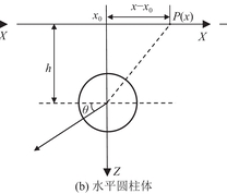 地下异常源模型