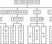 矿区架空线路外破风险评估指标体系