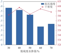 脱硫废水掺量对蒸压加气混凝土抗压强度以及干密度的影响