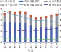 煤炭开发过程生产用能碳排放量与排放强度