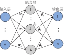 极限学习机原理