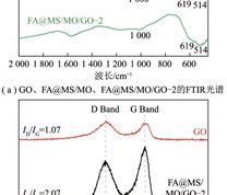 GO、FA@MS/MO、FA@MS/MO/GO-2的FTIR光谱和GO、FA@MS/MO/GO-2的Raman光谱