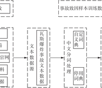 煤矿瓦斯爆炸事故致因提取流程