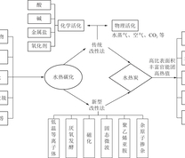 水热炭改性方法和应用