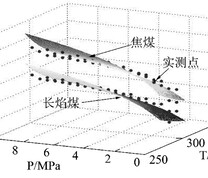 焦煤与长焰煤的实测点与 TPAE 回归曲面