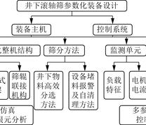 井下滚轴筛参数化设计流程