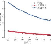 压裂液的黏度–温度曲线
