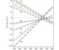 CO和CO2加氢制甲烷过程中所涉及的各种反应（表1）的吉布斯自由能（ΔrG0）随温度的变化