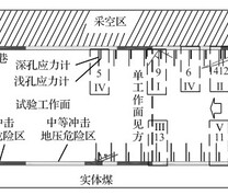 应力测点布置及预评价危险区划分结果