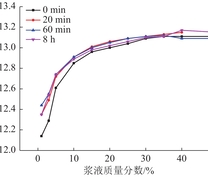 不同时间条件下不同浓度粉煤灰浆液pH值